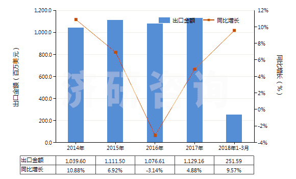 2014-2018年3月中國(guó)其他塑料制的袋及包(供運(yùn)輸或包裝貨物用的)(HS39232900)出口總額及增速統(tǒng)計(jì)